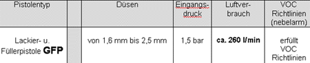 Technische Daten Lackier- und Füllerpistole GFP