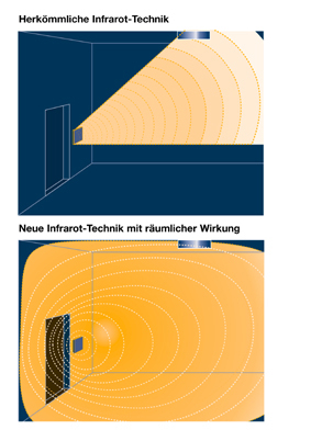 Das neue kabellose Infrarot-Schalter- und Empfängerprogramm von Häfele wirkt räumlich. Sender müssen deshalb nicht mehr zielgerichtet zum Empfänger angebracht werden.